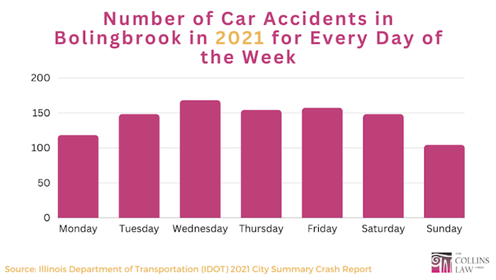 Recent Car Crashes Statistics in Bolingbrook, IL