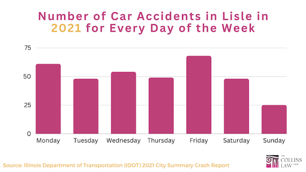 Are Car Accidents a Problem in Lisle?