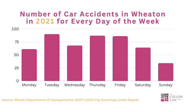 Wheaton Car Crash Statistics