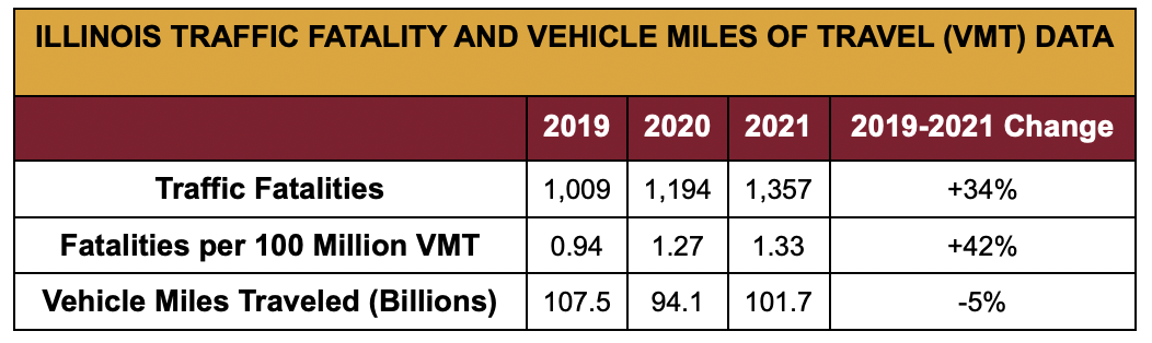 Illinois Traffic Fatality and Vehicle Miles of Travel (VMT) Data