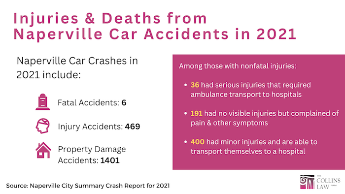 Injuries & Deaths from Naperville Car Accidents in 2021