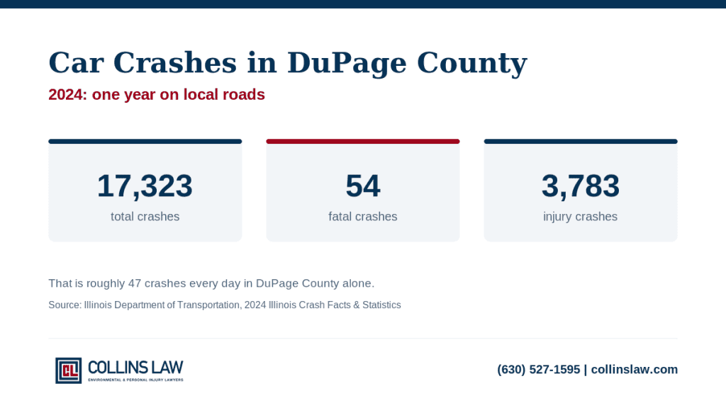 DuPage County car crash statistics 2024: 17,323 total crashes, 54 fatal, 3,783 injury crashes (IDOT)