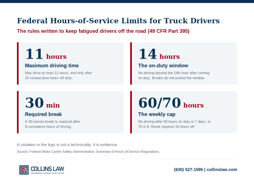 Federal hours-of-service limits for truck drivers.