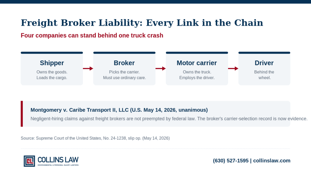 Freight broker liability chain after a truck accident: shipper, broker, motor carrier, and driver