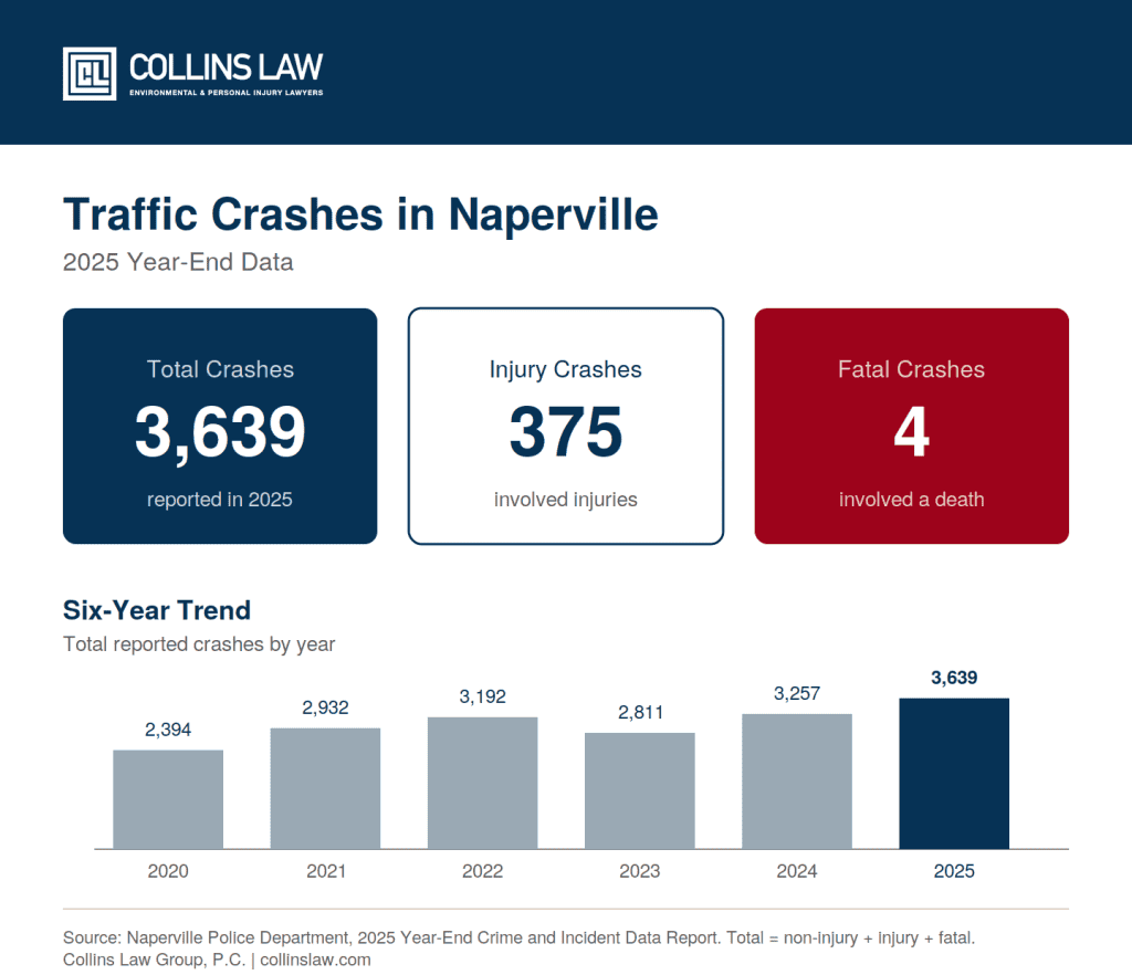 Infographic showing 2025 traffic crash statistics in Naperville, Illinois, including total, injury, and fatal crashes with a six-year trend chart.