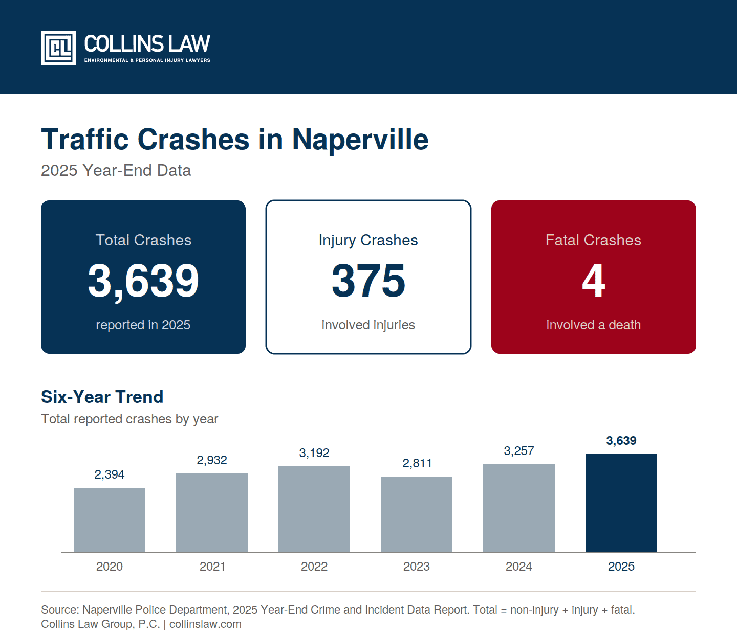 Naperville car accident statistics infographic from Naperville Police Department data through 2025