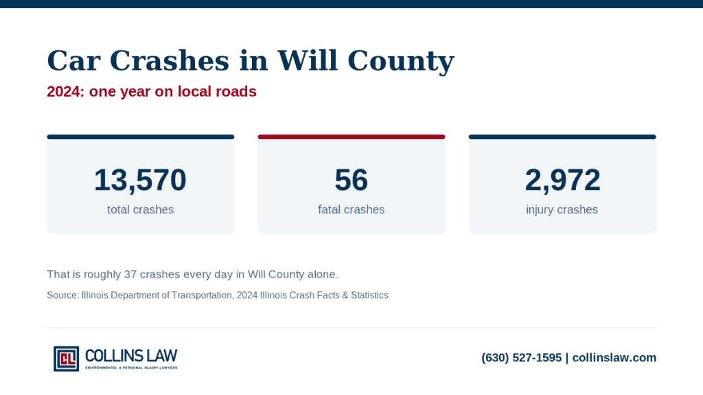 Will County car crash statistics 2024: 13,570 total crashes, 56 fatal, 2,972 injury crashes (IDOT)