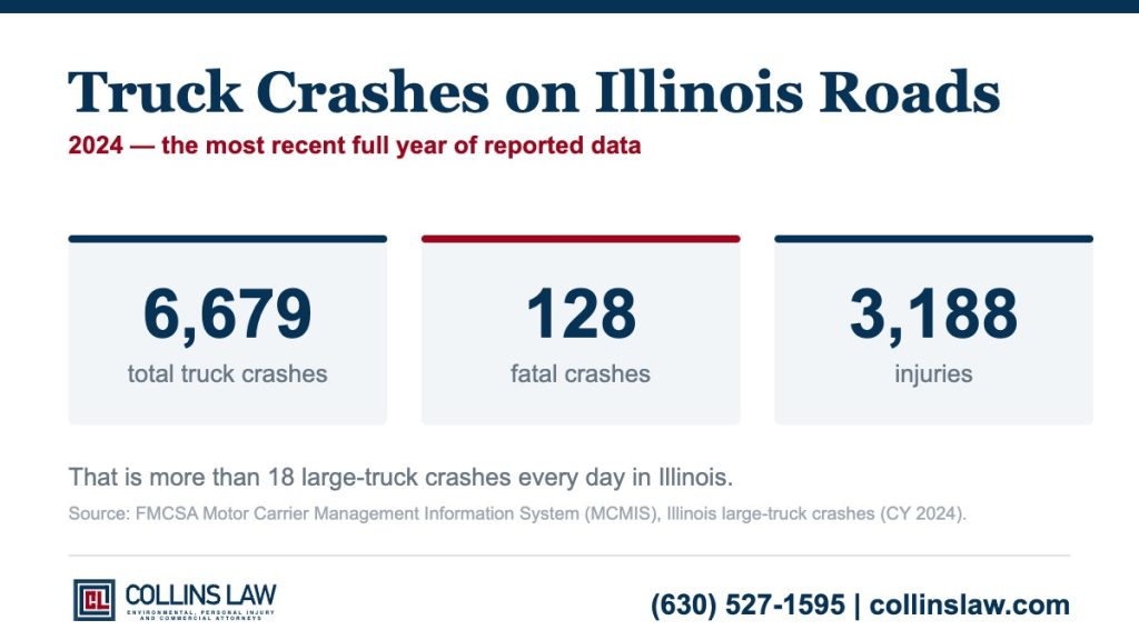 Infographic: Illinois large-truck crashes in 2024 - 6,679 total truck crashes, 128 fatal crashes, 3,188 injuries. Source: FMCSA MCMIS.