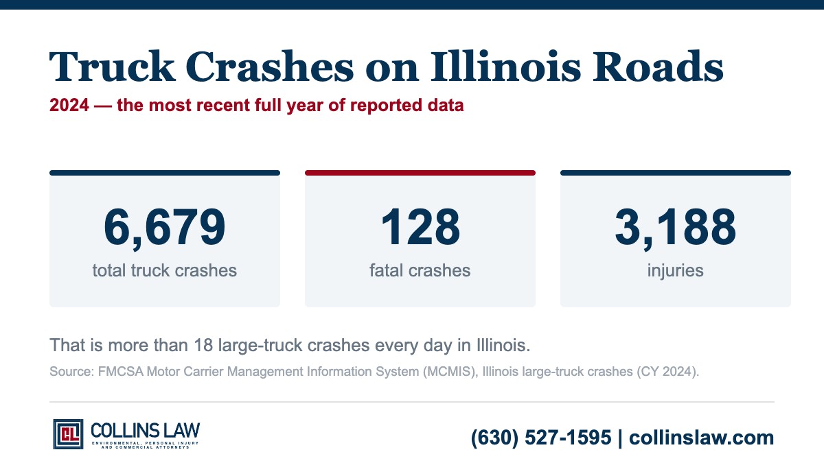 Infographic: Illinois large-truck crashes in 2024 - 6,679 total truck crashes, 128 fatal crashes, 3,188 injuries. Source: FMCSA MCMIS.